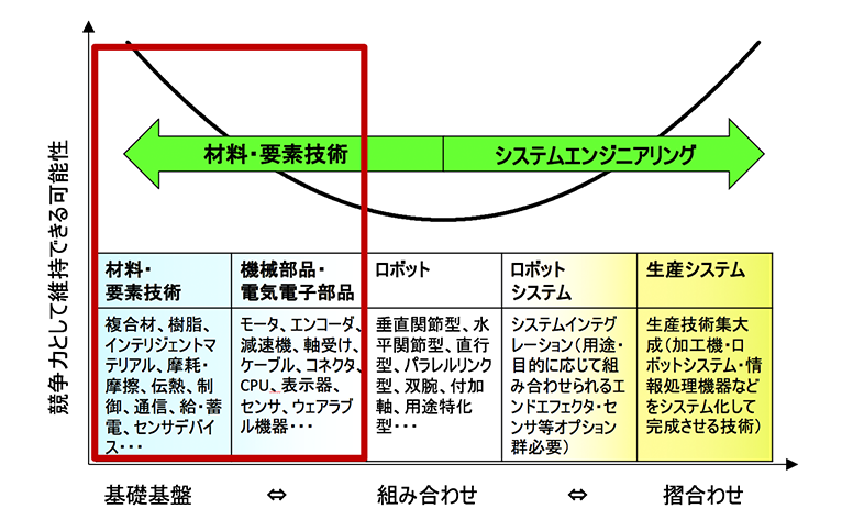 図２．ロボット関連技術と国際競争力