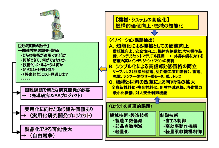 図３．材料・要素技術イノベーションへのアプローチ