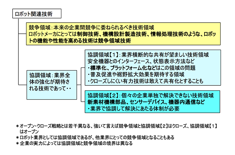 図４．産業用ロボット技術の競争領域と協調領域について