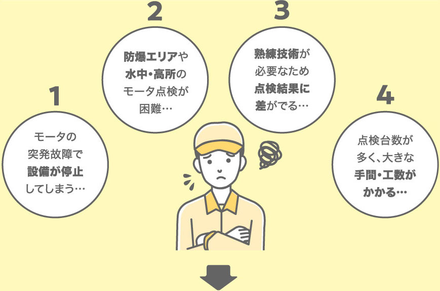 1.モータの突発故障で設備が停止してしまう… 2.防爆エリアや水中・高所のモータ点検が困難… 3.熟練技術が必要なため点検結果に差がでる… 4.点検台数が多く、大きな手間・工数がかかる…