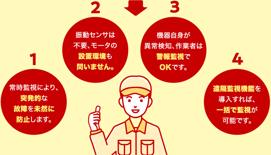 1.常時監視により、突発的な故障を未然に防止します。2.振動センサは不要、モータの設置環境も問いません。3.機器自身が異常検知、作業者は警報監視でOKです。4.遠隔監視機能を導入すれば、一括で監視が可能です。