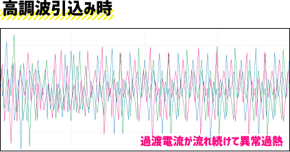 高調波引込み時