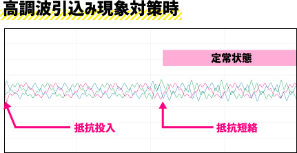 高調波引込み現象対策時