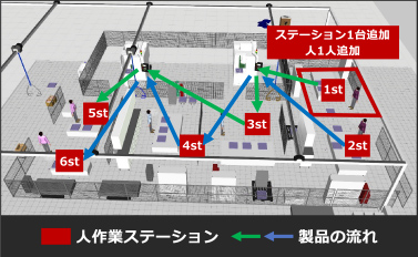 人作業ステーション 製品の流れ