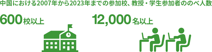 中国における2007年から2023年までの参加校、教授、学生参加者ののべ人数 600校以上 12,000名以上
