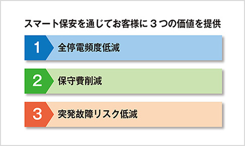 受配電設備向けスマート保安サービス「SmArtle」