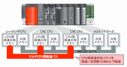 C70シリーズ | CNC数値制御装置 | 数値制御装置（CNC） | 製品情報