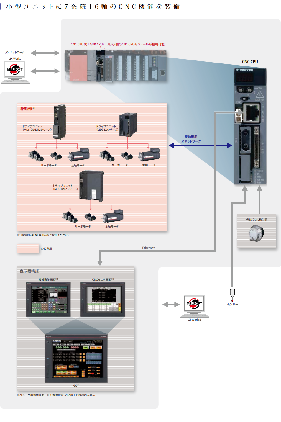 C70シリーズ | CNC数値制御装置 | 数値制御装置（CNC） | 製品情報