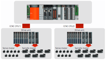 C70シリーズ | CNC数値制御装置 | 数値制御装置（CNC） | 製品情報