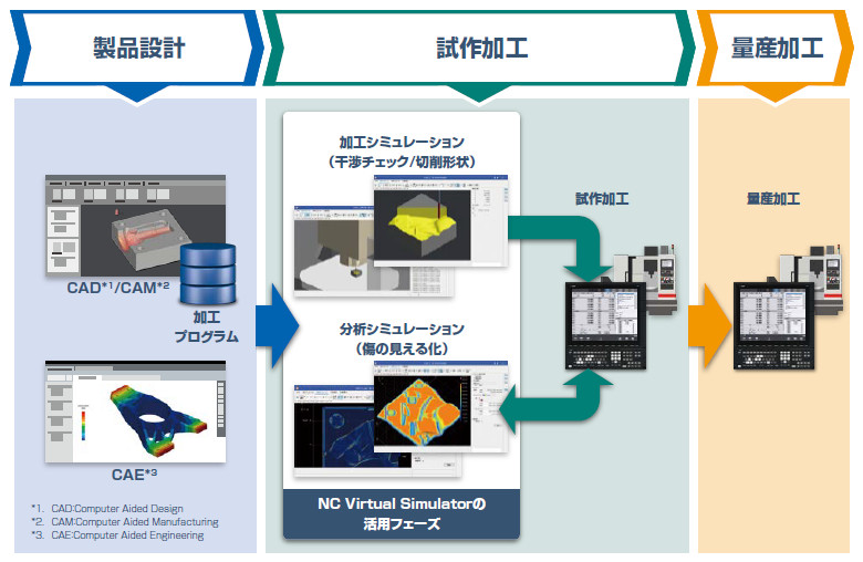 試作加工シミュレーションイメージ
