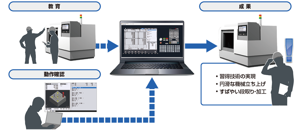 教育、成果、動作確認／・習得技術の実現・円滑な機械立ち上げ・すばやい段取り・加工