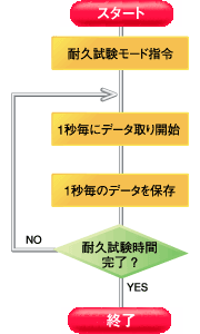 処理の流れ