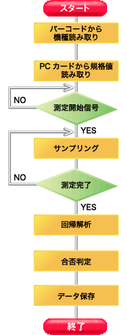 処理の流れ