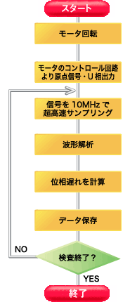 処理の流れ