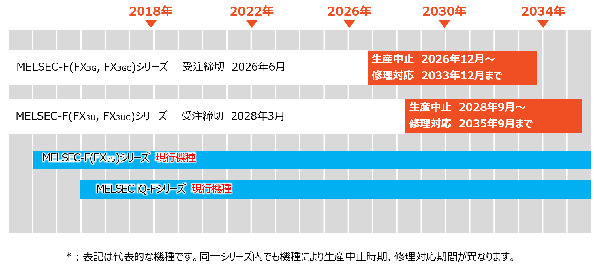 生産中止時期と修理対応期間