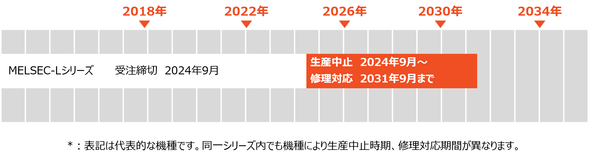 生産中止時期と修理対応期間