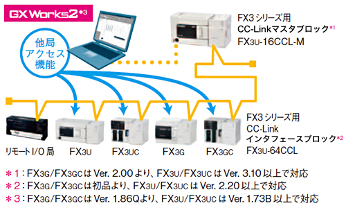 他局アクセス機能