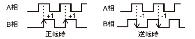 2相2計数入力 1逓倍