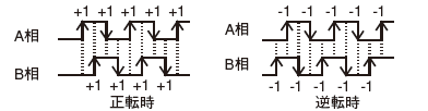 2相2計数入力 4逓倍