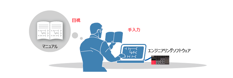 Before、プログラム例をエンジニアリングソフトウェアに入力する手間や入力ミスが多い