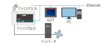 内蔵機能を使用したアナログ入出力（警報出力付）制御