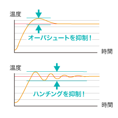 PID制御に対応