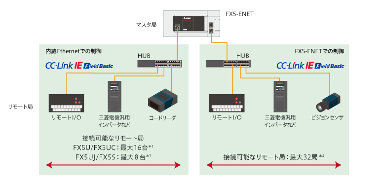 CC-Link IE フィールドネットワークBasicに接続可能
