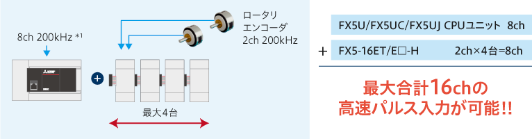 高速カウンタ | 高速パルス入出力ユニット | MELSEC iQ-Fシリーズ
