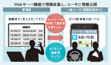 「見える化」で新ビジネスを展開可能!