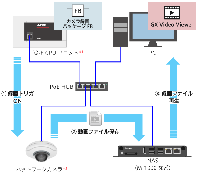 カメラ録画パッケージ 構成例