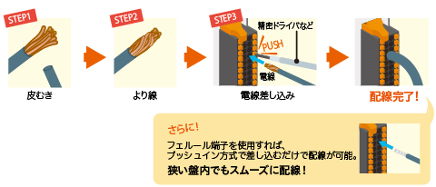 スプリングクランプ端子台タイプなら、3ステップで配線完了!