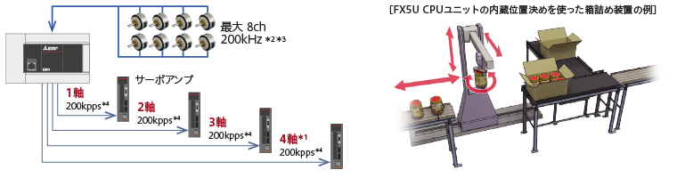 内蔵位置決め機能（100kpps/200kpps、3軸/4軸内蔵）