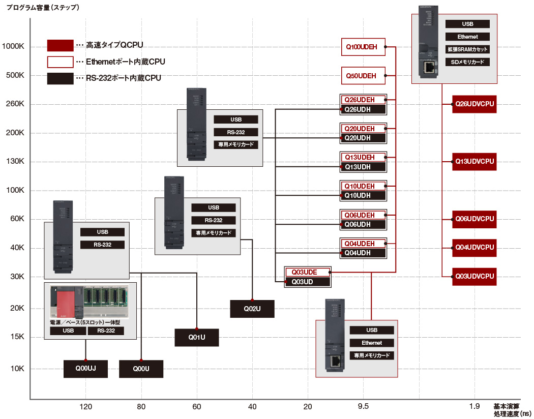 MELSEC-Qシリーズ ユニバーサルモデルラインアップ