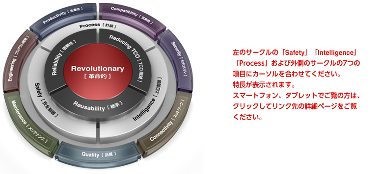 サークルの「Safety」「Intelligence」および外側のサークルの7つの項目にカーソルを合わせてください。特長が表示されます。スマートフォン、タブレットでご覧の方は、クリックしてリンク先の詳細ページをご覧ください。