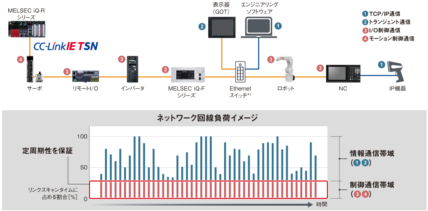 特長 ネットワーク CC-Link IE TSN | MELSEC iQ-Rシリーズ