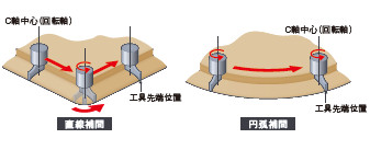 法線制御