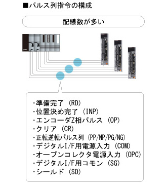パルス列指令の構成