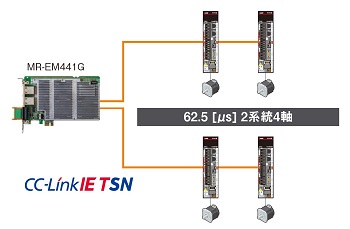 62.5μs/4軸制御