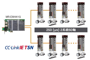 250μs/60軸制御