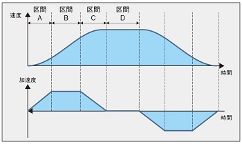 ジャーク比率加減速