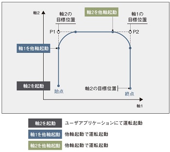 他軸起動