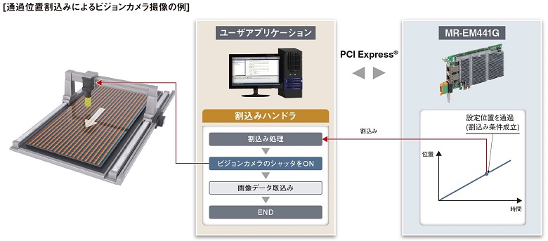 通過位置割込み