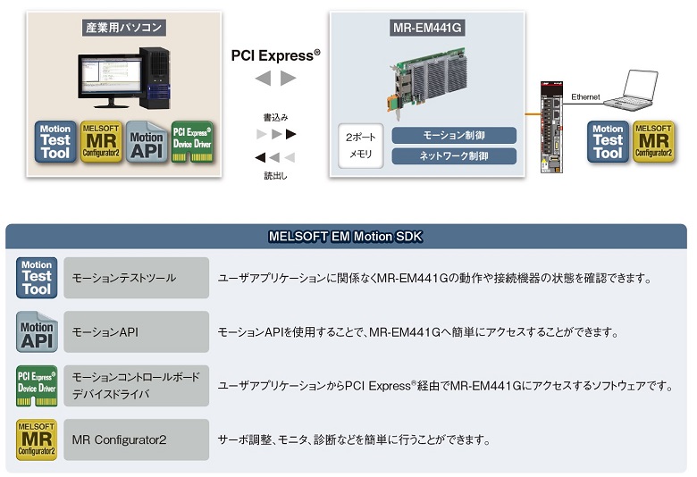 MELSOFT EM Motion SDK