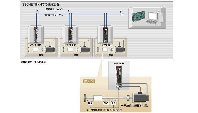 高速同期ネットワーク SSCNETIII/H