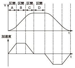 ジャーク比率加減速