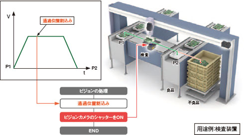 通過位置割り込み機能