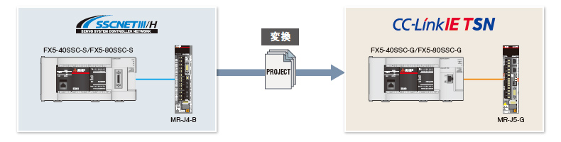 SSCNETⅢ/HからCC-LinkIE TSNへのプロジェクトの変換