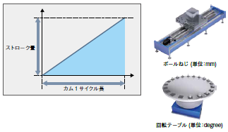 直線動作