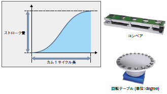 送り動作