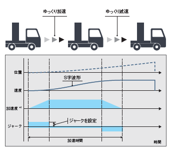 ジャーク加減速方式